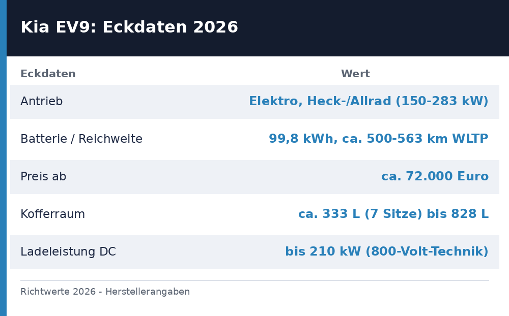 kia ev9 test - Übersicht Richtwerte 2026
