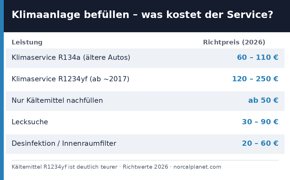 Klimaanlage Auto befüllen Kosten Tabelle 2026