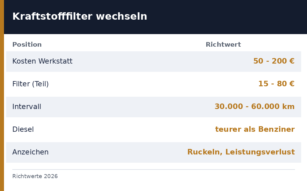 kraftstofffilter wechseln kosten - Uebersicht Richtwerte 2026