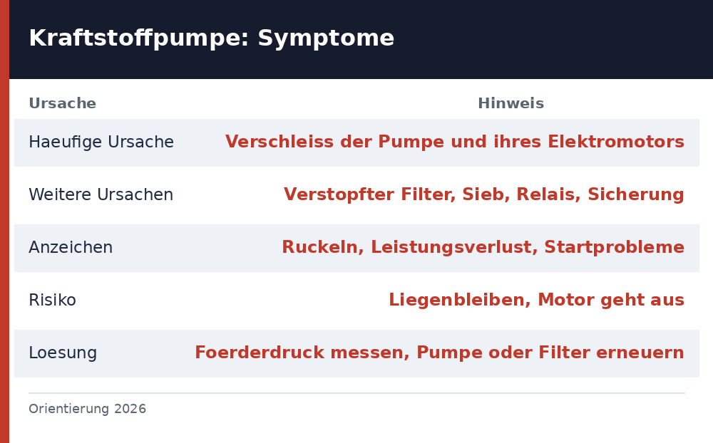 kraftstoffpumpe defekt symptome – Übersicht Richtwerte 2026