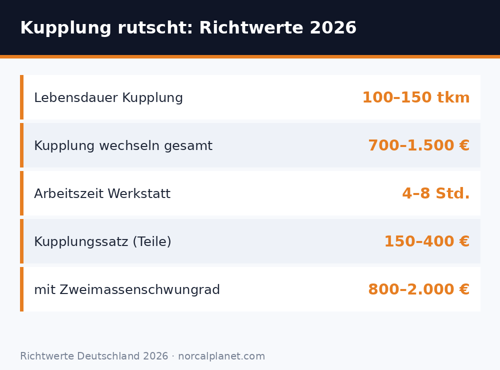 Faktenkarte: Richtwerte 2026 zu Lebensdauer und Kosten der Kupplung