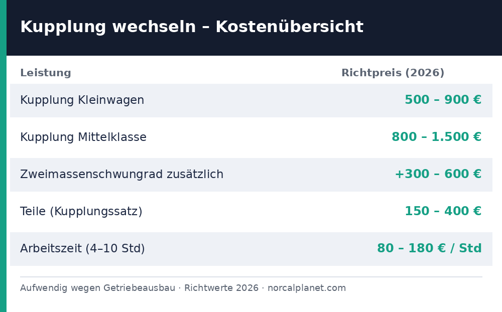 Kupplung wechseln Kosten Tabelle 2026