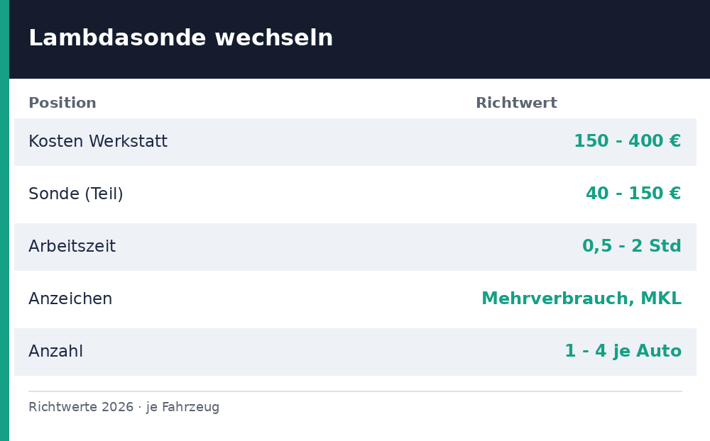 lambdasonde wechseln kosten - Uebersicht Richtwerte 2026