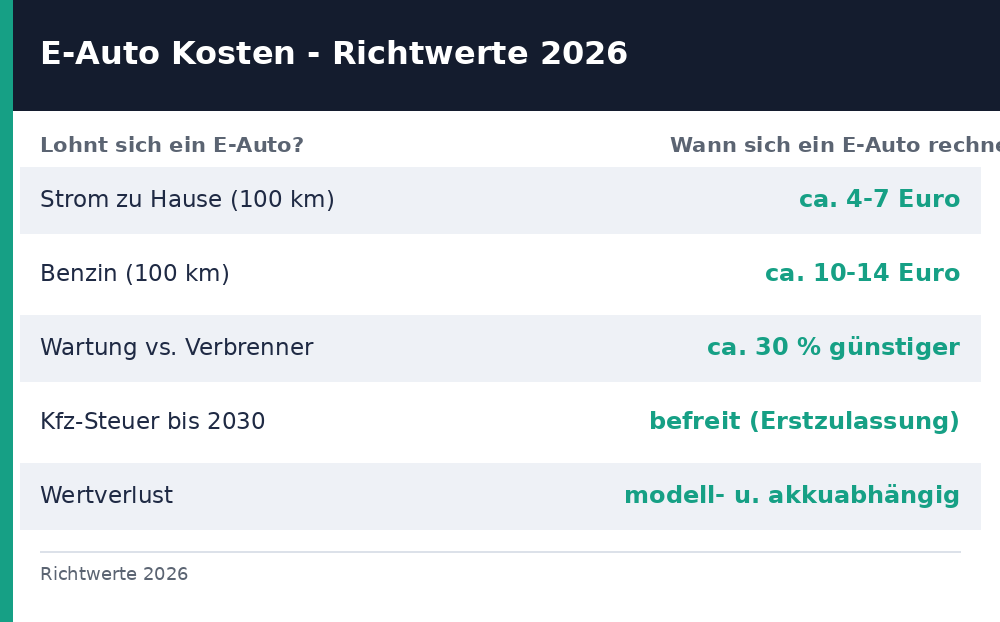 lohnt sich ein e auto - Uebersicht Richtwerte 2026