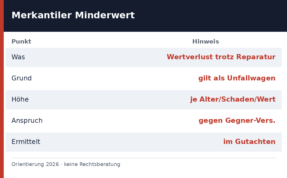 merkantiler minderwert - Uebersicht Richtwerte 2026