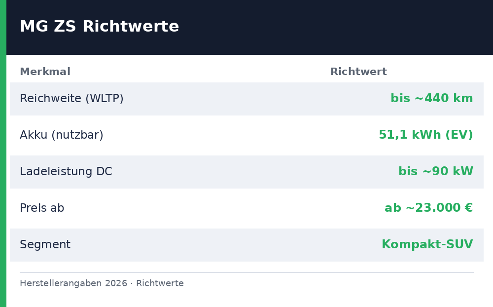 mg zs test - Uebersicht Richtwerte 2026