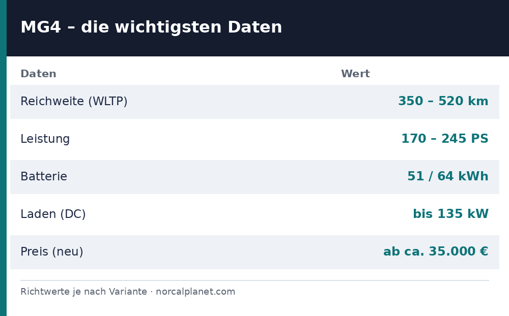 MG4 technische Daten