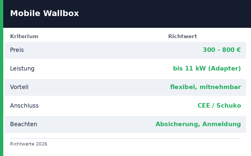 mobile wallbox - Uebersicht Richtwerte 2026