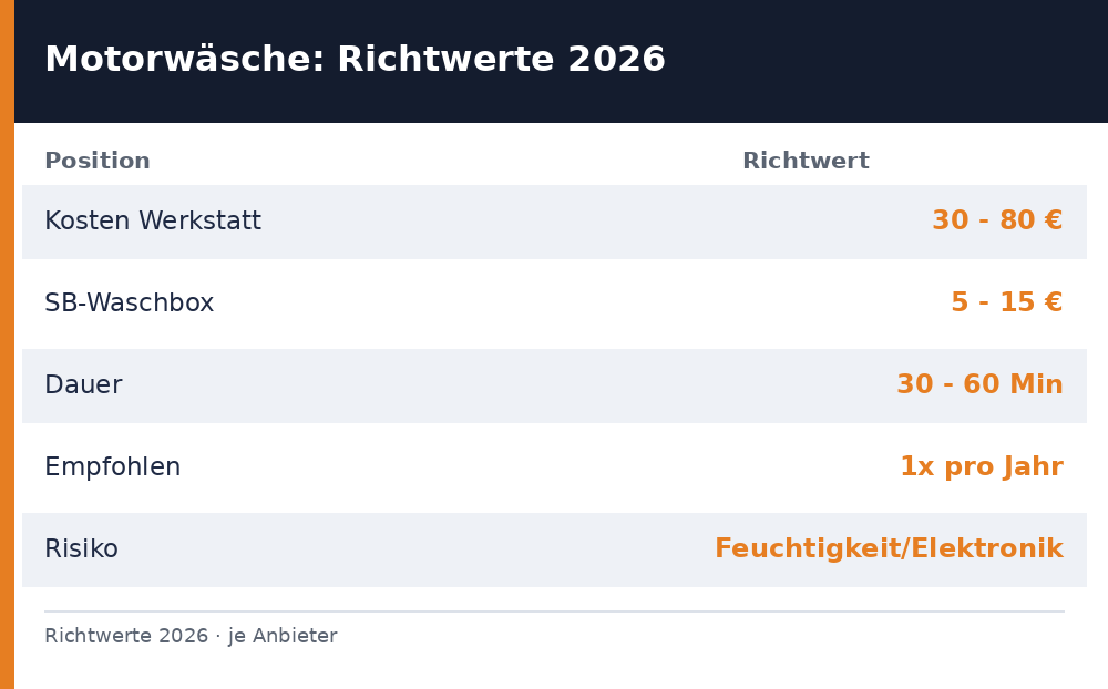 motorwäsche kosten – Übersicht Richtwerte 2026