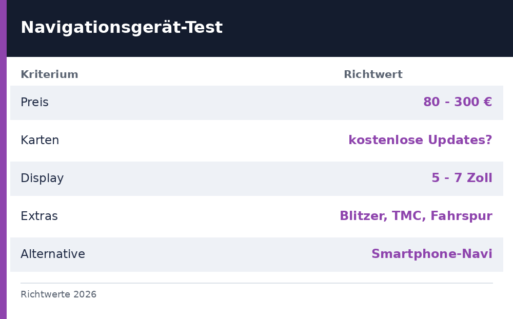 navigationsgerät test - Uebersicht Richtwerte 2026