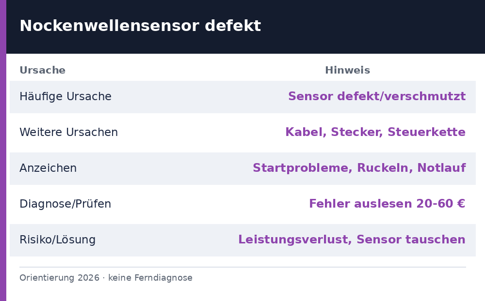 nockenwellensensor defekt symptome – Übersicht Richtwerte 2026