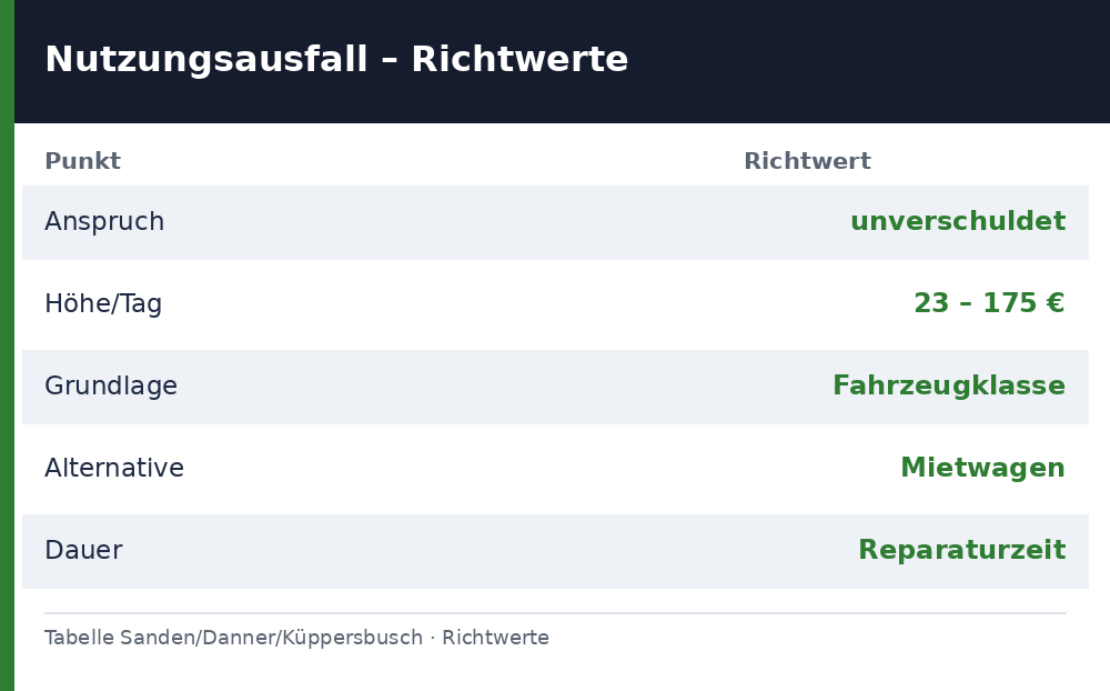 Nutzungsausfall Auto: Höhe pro Tag, Anspruch, Dauer – Richtwerte