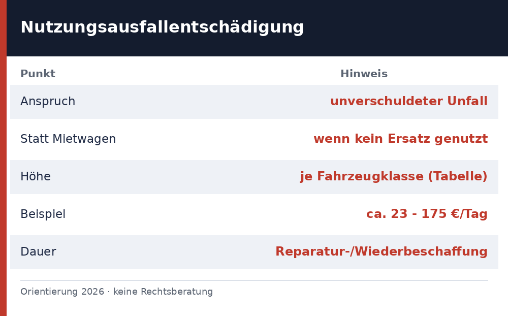 nutzungsausfallentschädigung - Uebersicht Richtwerte 2026