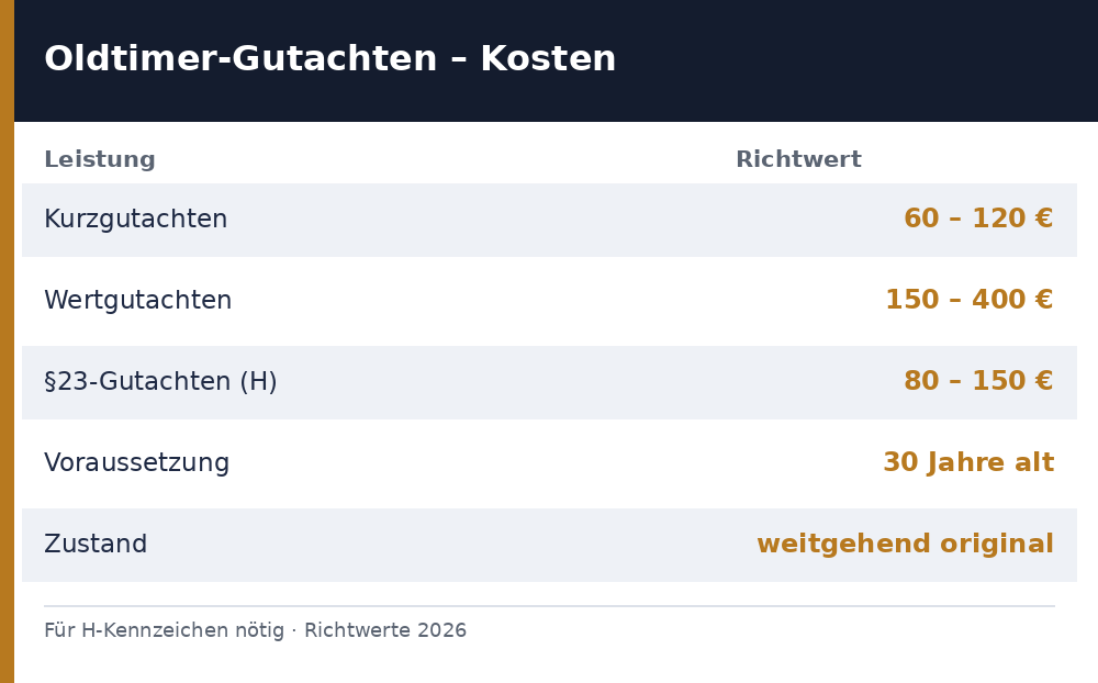 Oldtimer-Gutachten Kosten: Kurzgutachten, Wertgutachten, §23 – Richtwerte 2026