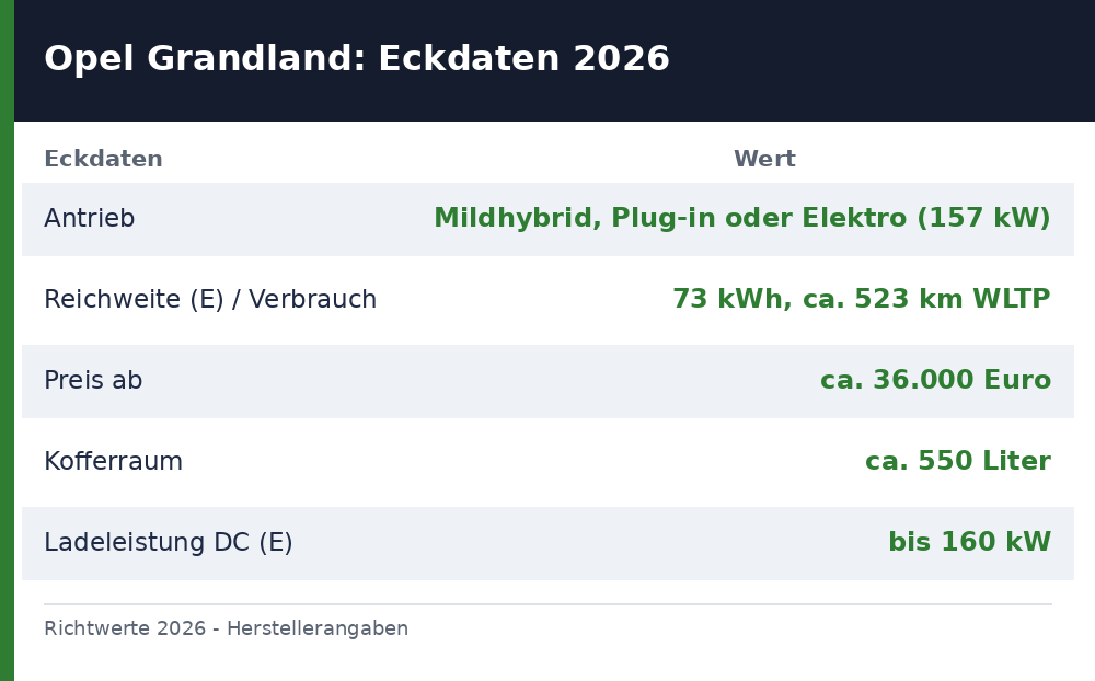 opel grandland test - Uebersicht Richtwerte 2026