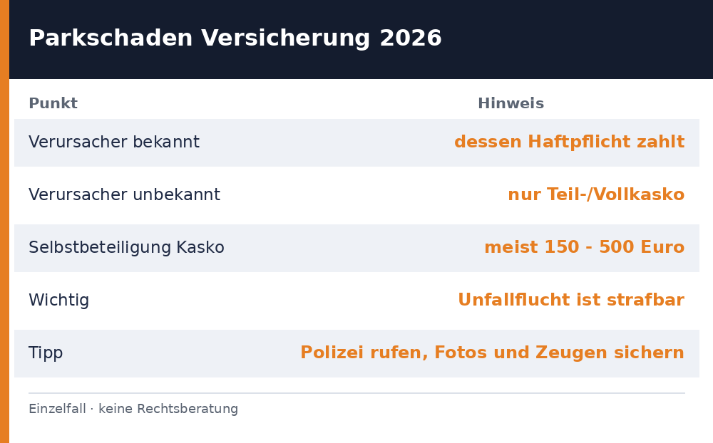 parkschaden versicherung - Uebersicht Richtwerte 2026