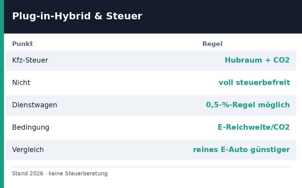 plug in hybrid steuer - Uebersicht Richtwerte 2026