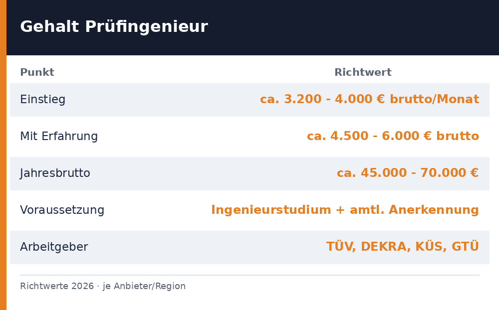 prüfingenieur gehalt – Übersicht Richtwerte 2026
