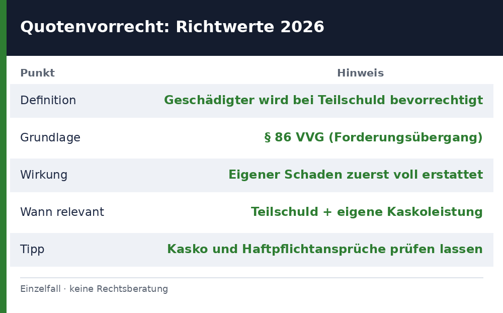 quotenvorrecht - Übersicht Richtwerte 2026