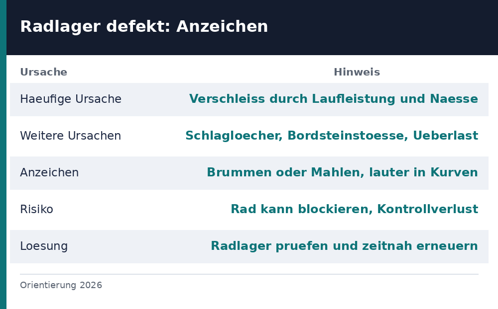 radlager defekt geräusch – Übersicht Richtwerte 2026