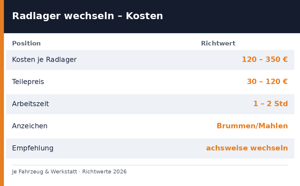 radlager wechseln kosten - Uebersicht Richtwerte 2026