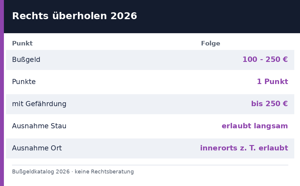 rechts überholen strafe – Übersicht Richtwerte 2026