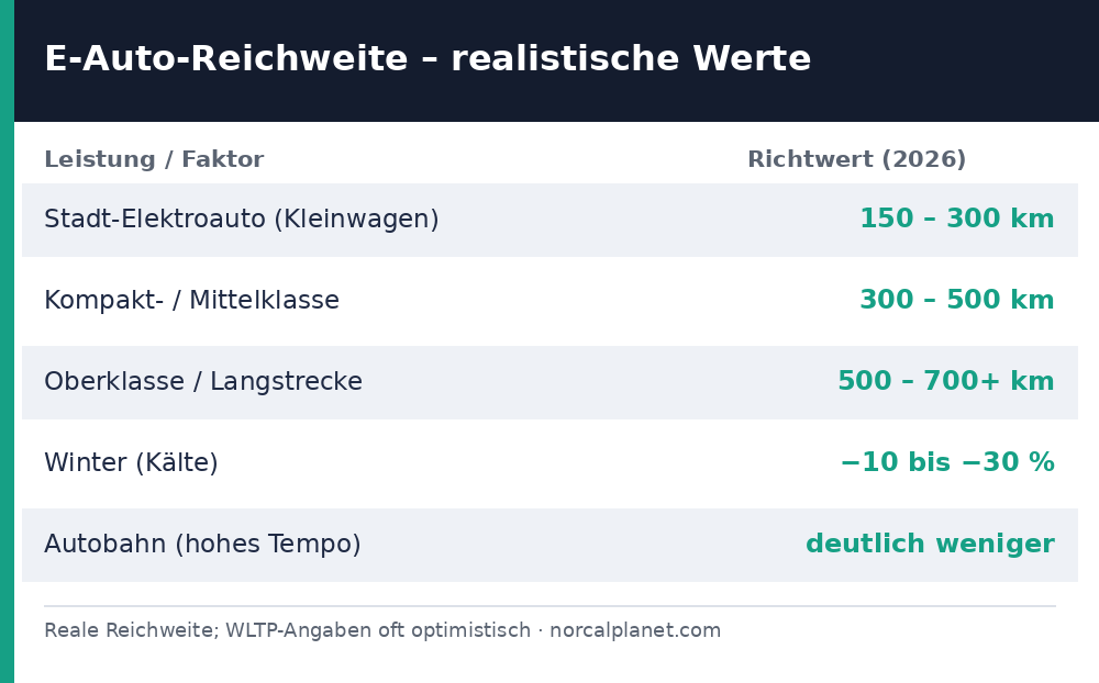 Elektroauto-Reichweite realistische Werte