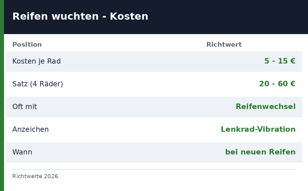 reifen wuchten kosten - Uebersicht Richtwerte 2026