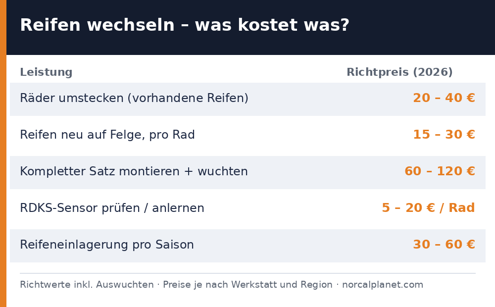 Reifen wechseln Kosten Tabelle 2026