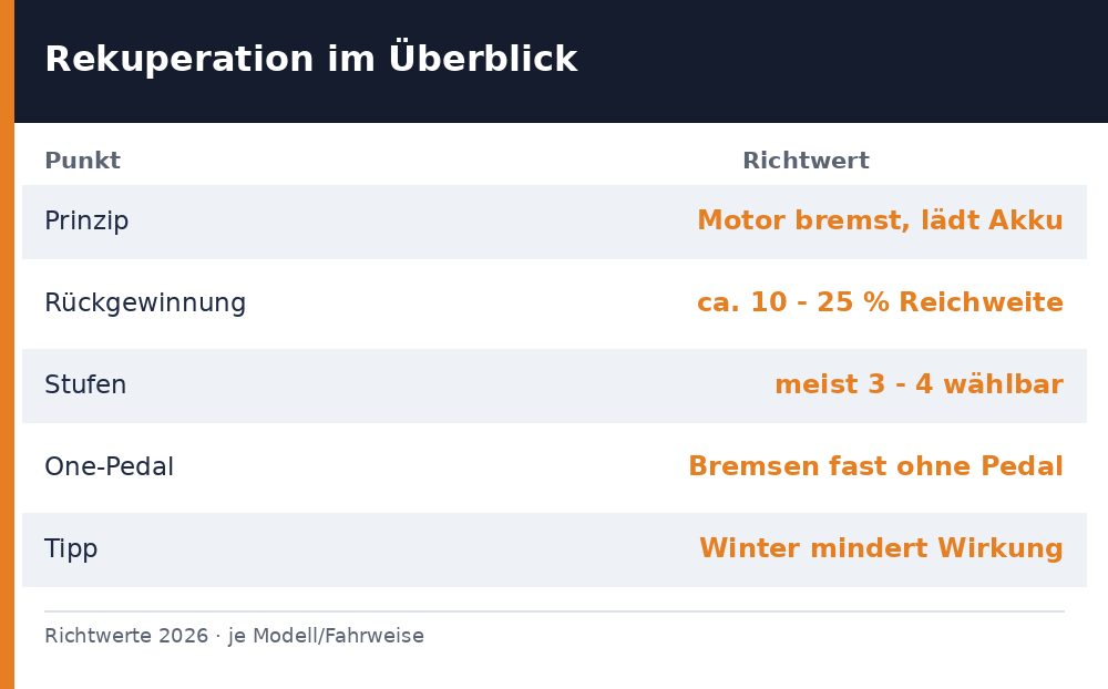 rekuperation – Übersicht Richtwerte 2026