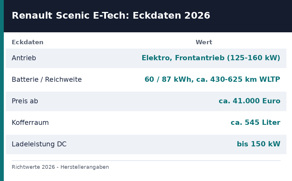 renault scenic e-tech test - Übersicht Richtwerte 2026