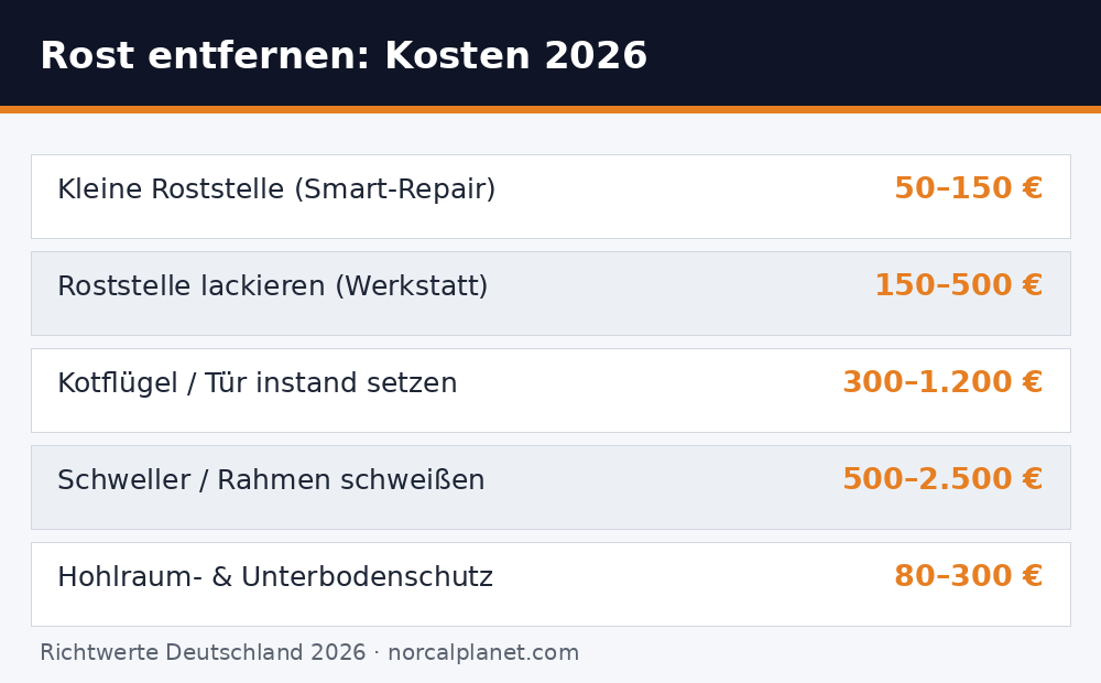 Tabelle: Kosten f&uuml;r Rost am Auto entfernen 2026 in Deutschland