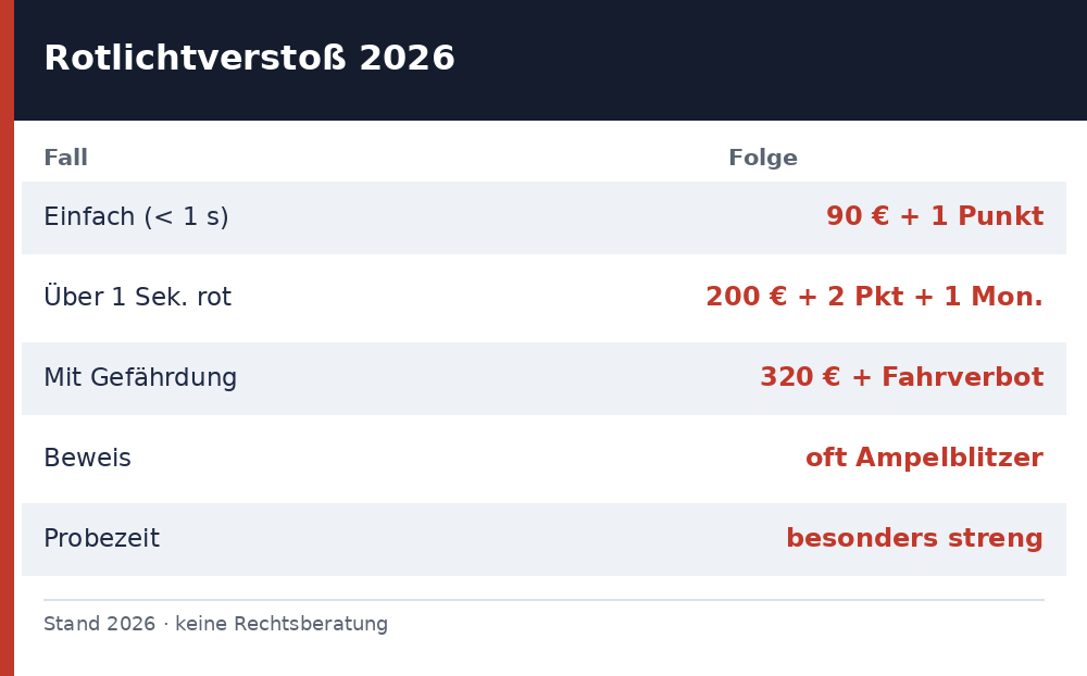 rote ampel überfahren strafe - Uebersicht Richtwerte 2026