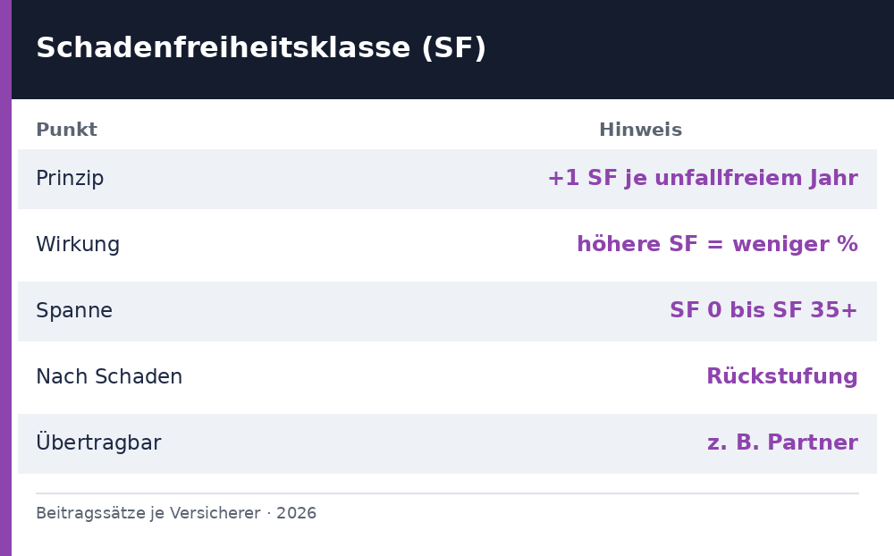 schadenfreiheitsklasse tabelle - Uebersicht Richtwerte 2026