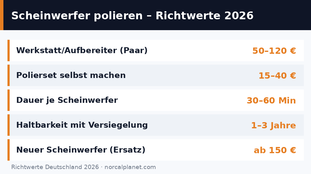 Faktenkarte Scheinwerfer polieren Kosten Richtwerte 2026