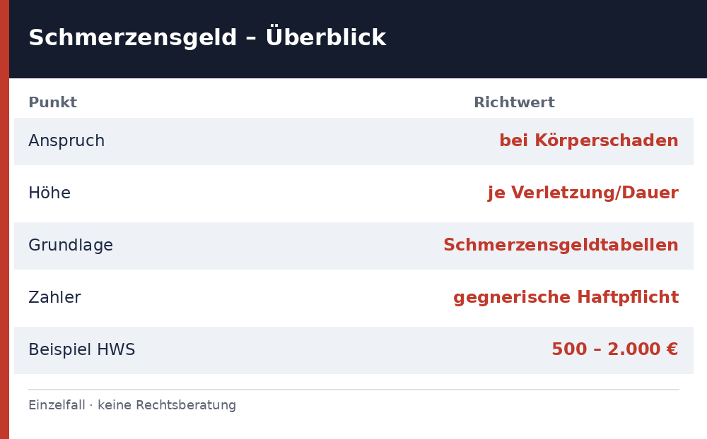 schmerzensgeld verkehrsunfall - Uebersicht Richtwerte 2026