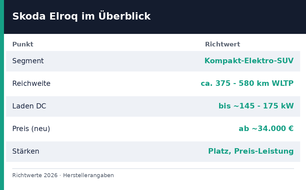 skoda elroq test - Uebersicht Richtwerte 2026