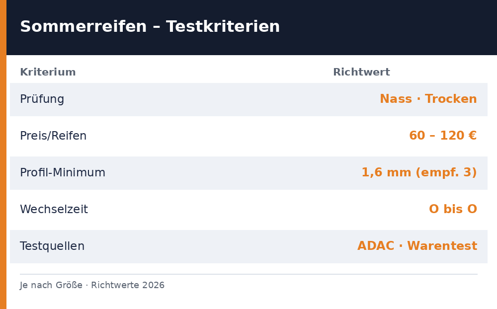 Sommerreifen-Test: Kriterien, Preis, Profil, Wechselzeit - Richtwerte 2026