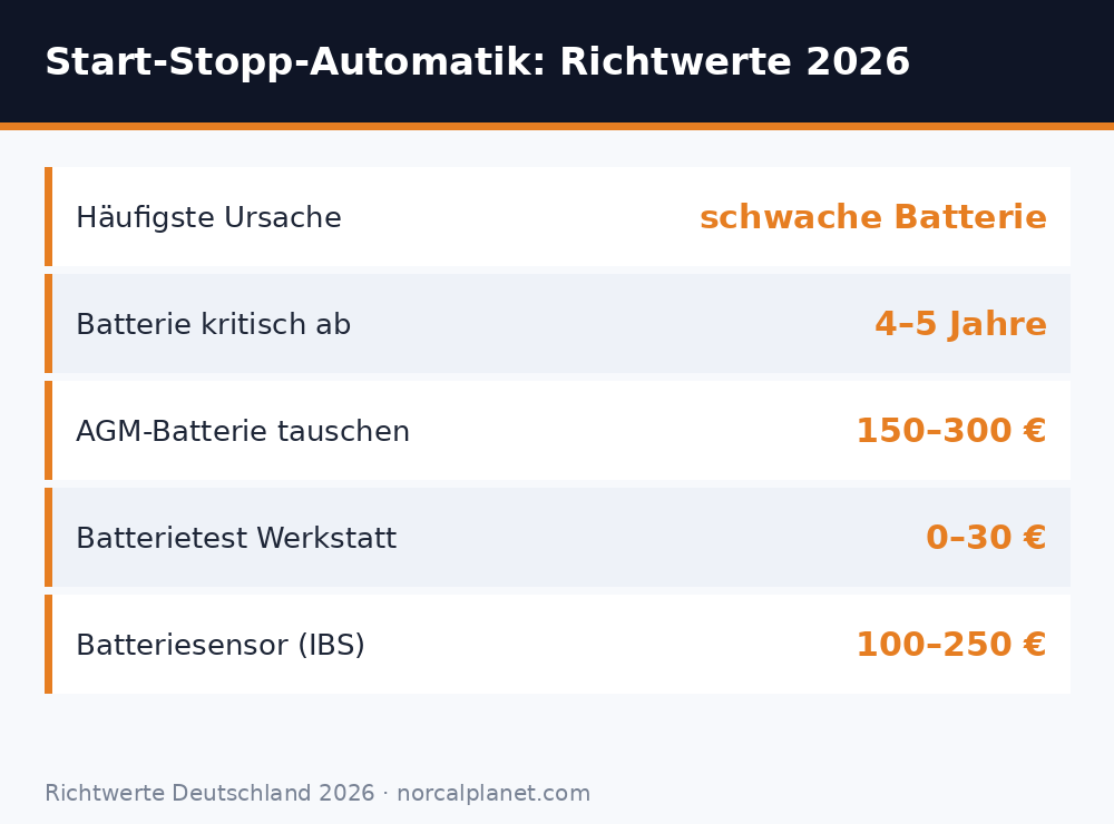 Faktenkarte: Richtwerte 2026 zur Start-Stopp-Automatik und Batterie