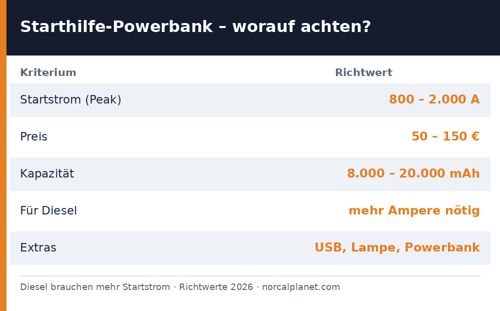 Starthilfe Powerbank Kriterien