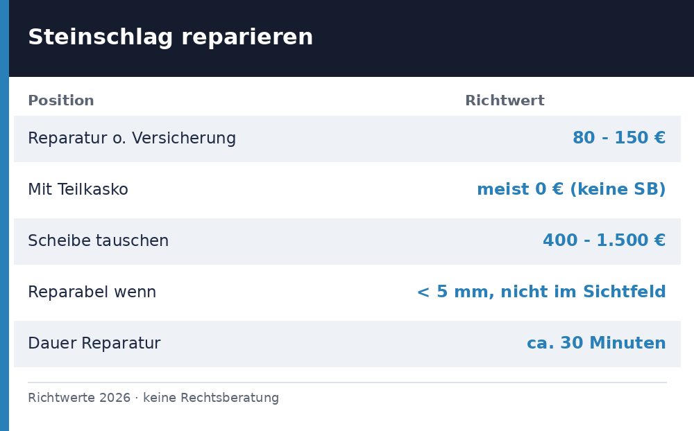 Kosten f&uuml;r Steinschlag reparieren 2026: Reparatur, Scheibentausch und Versicherung