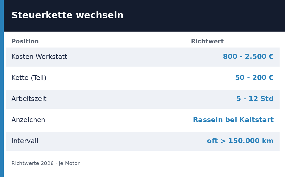 steuerkette wechseln kosten - Uebersicht Richtwerte 2026