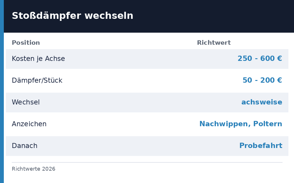 stoßdämpfer wechseln kosten - Uebersicht Richtwerte 2026