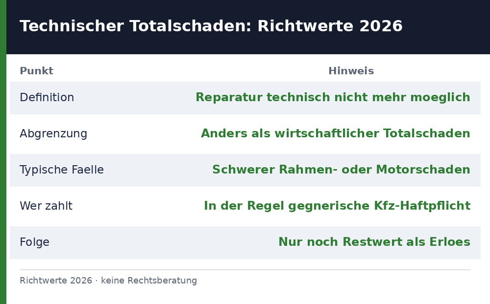 technischer totalschaden – Übersicht Richtwerte 2026