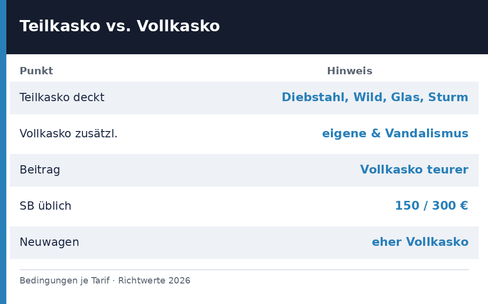 teilkasko vollkasko unterschied - Uebersicht Richtwerte 2026