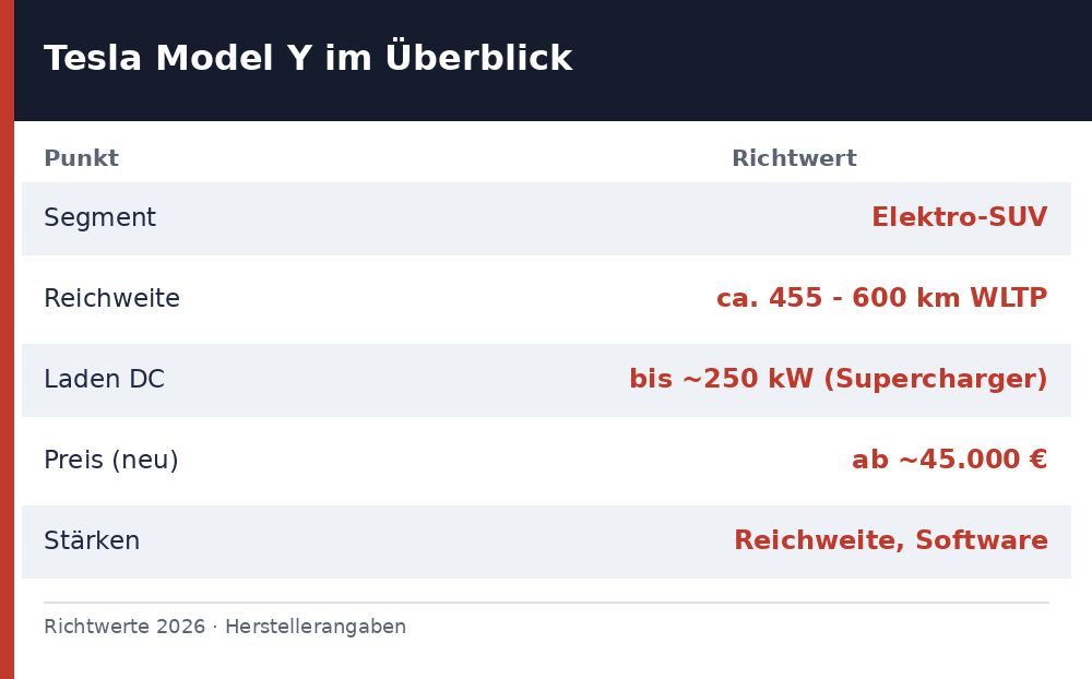 tesla model y test - Uebersicht Richtwerte 2026