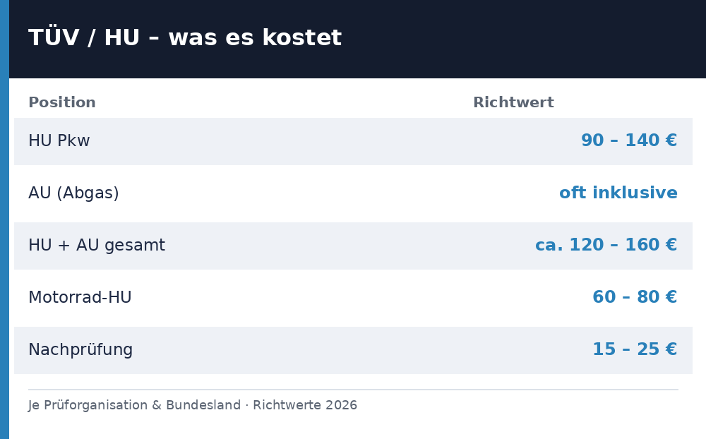 TÜV-Kosten Tabelle: HU, AU, Nachprüfung – Richtwerte 2026