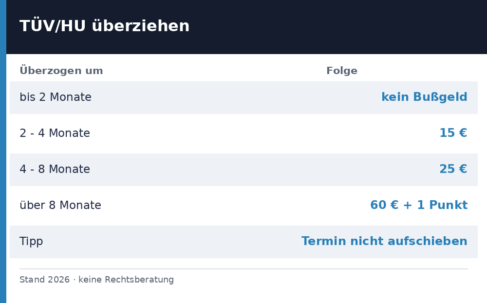 tüv überziehen strafe - Uebersicht Richtwerte 2026