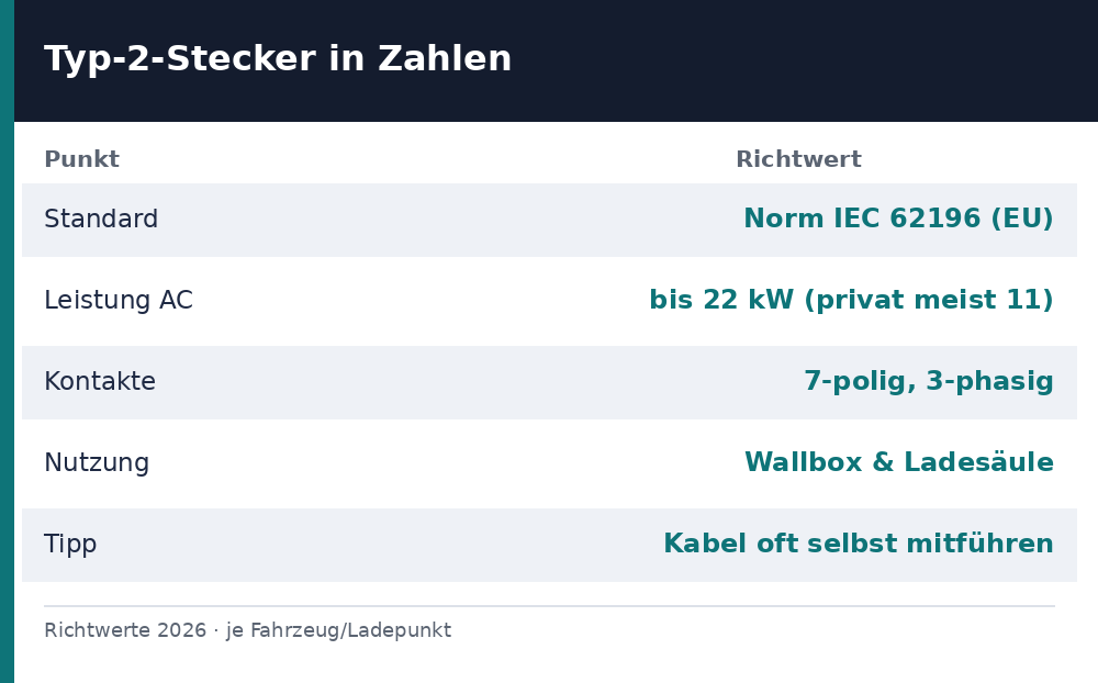 typ 2 stecker – Übersicht Richtwerte 2026