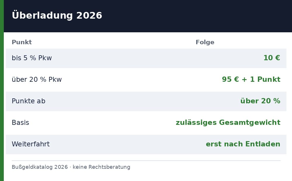 überladung strafe – Übersicht Richtwerte 2026